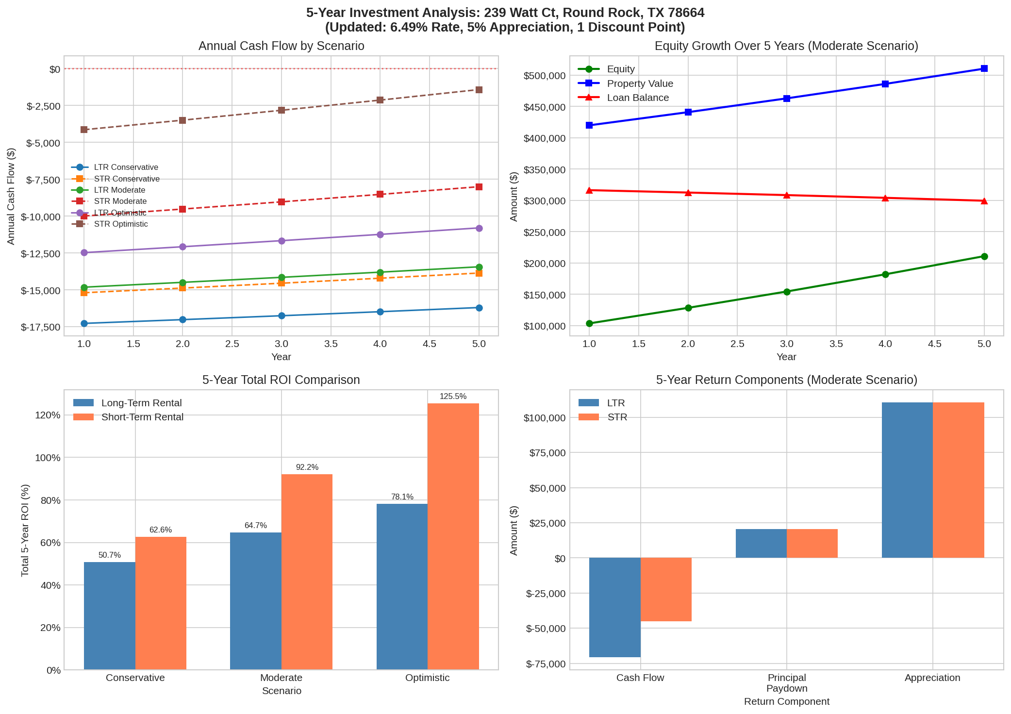 5-Year Investment Analysis Charts